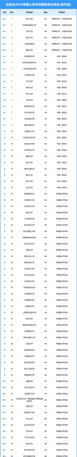 2024年城市营销专业排名