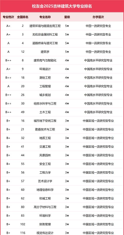 2025年吉林省大学建设专业排名