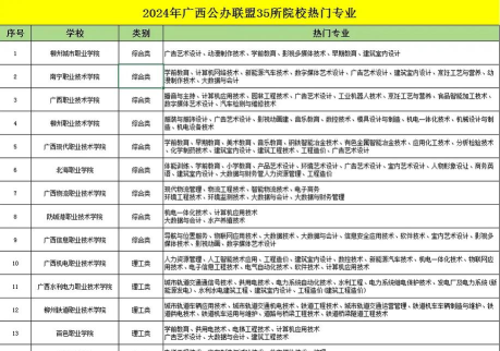 2024年广西大专推荐专业女生