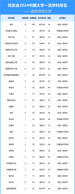 2024年曲师大各专业排名