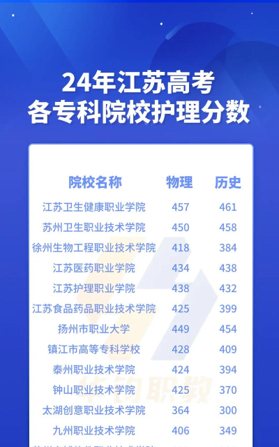 2024护理专业江苏录取分数线多少分