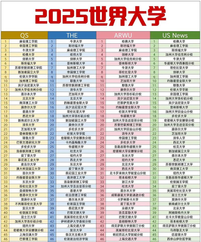 2025年世界民航专业大学排名