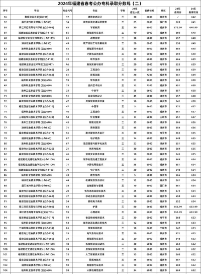 2024德语专业福建录取分数线多少分