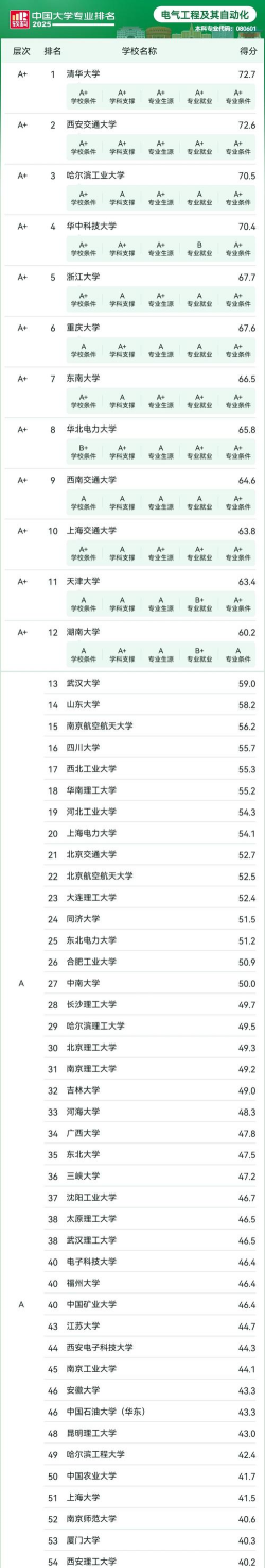 2025年研究生电气仪表专业排名