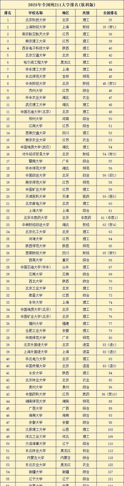 2025年专科学校211专业排名