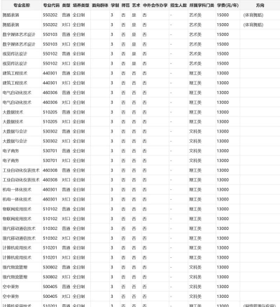 2024年开封大学专业推荐女生
