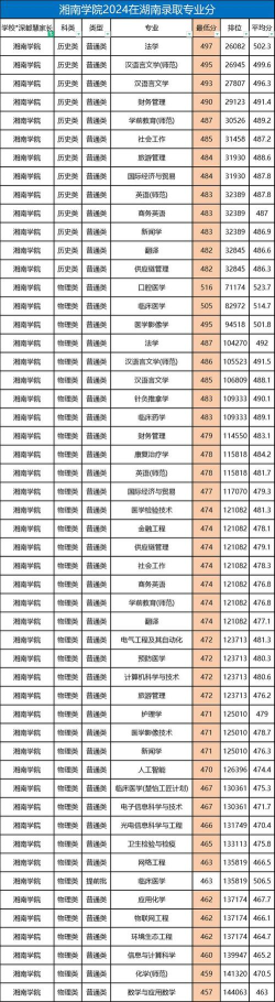 2024年湘南学院理科专业排名