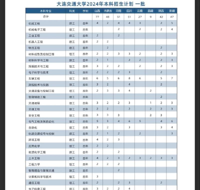 2024年大连交大适合女生专业