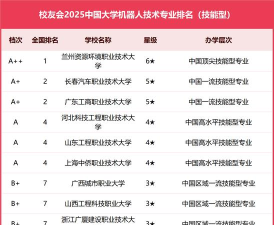 2025年机器人管理专业排名大学