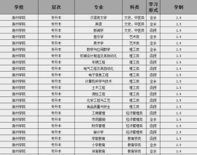 2024年滁州学院专业排名证明