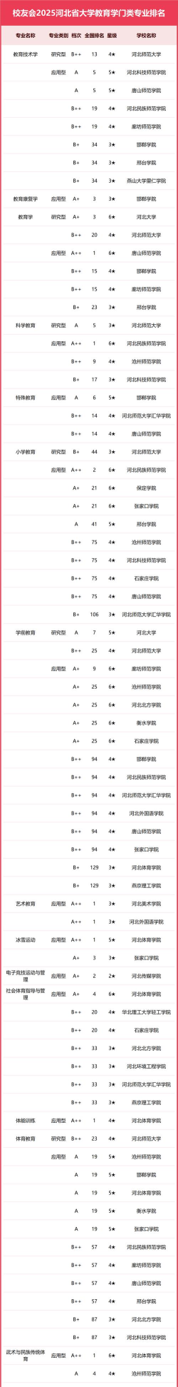 2025年河北专接本文史专业排名