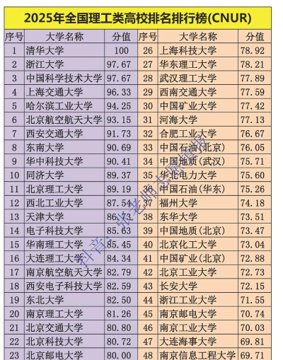 2025年四十个理工类专业排名