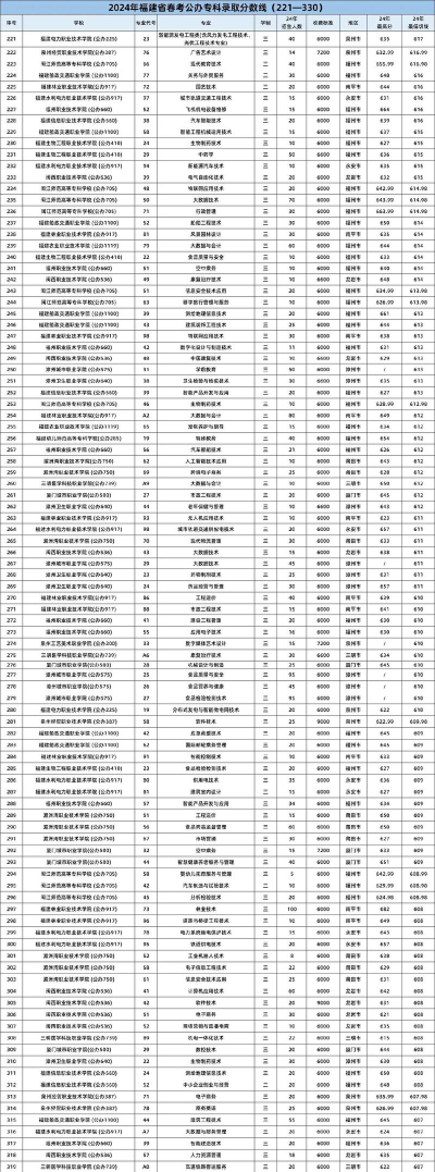 2024园艺技术专业福建录取分数线多少分