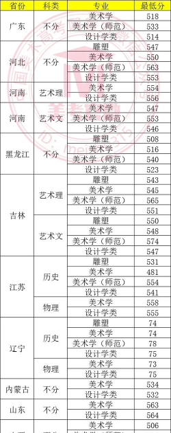 2024年东北绘画专业排名院校