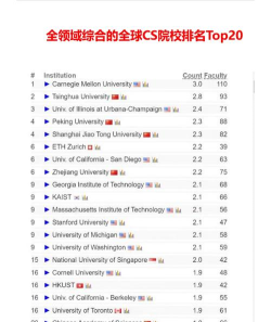 2024qs世界cs专业排名