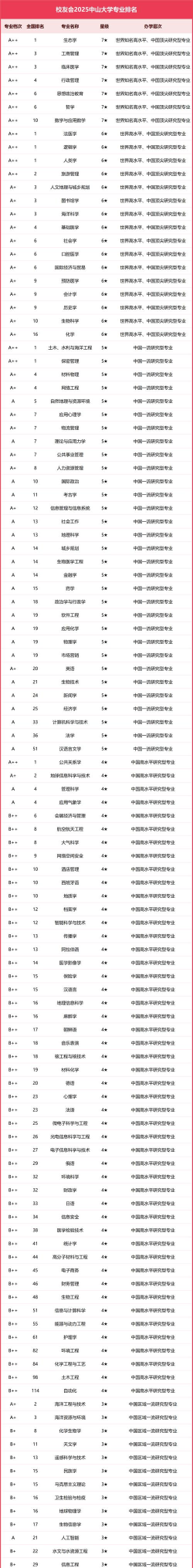 2025年上海中山大学专业排名