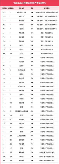 2025年外贸学院研究生专业排名