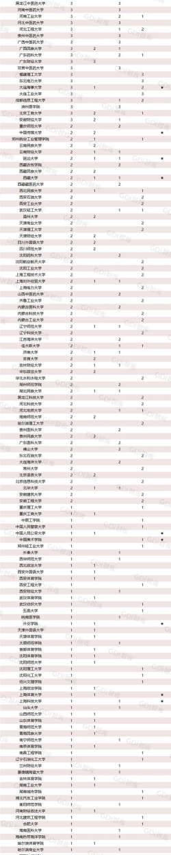 2025年各专业一流学科数量排名