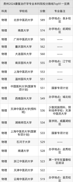 2024社区康复专业广西录取分数线多少分