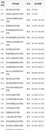 2025年贵州省学前专业排名学校