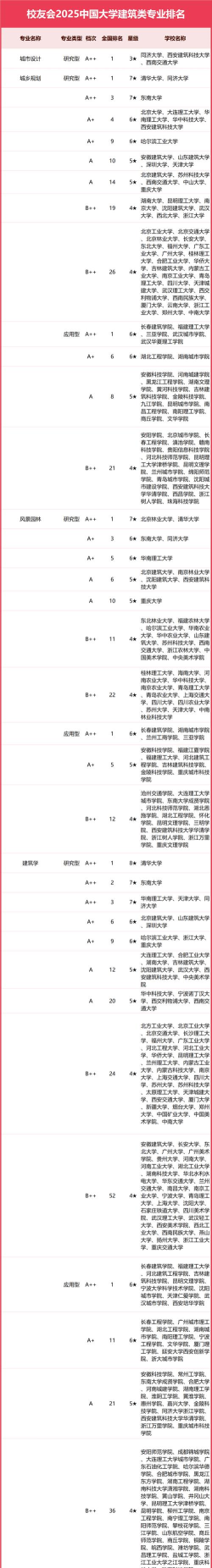 2025年建筑艺术专业大学排名