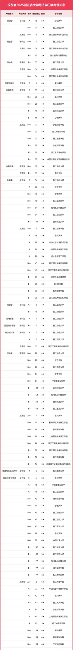 2025年浙江高考双一流专业排名
