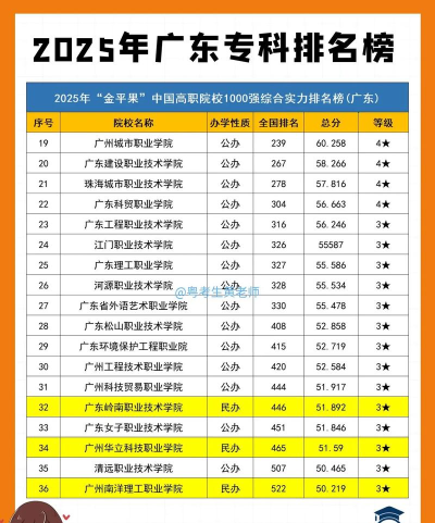 2025年广东省工科专业学校排名