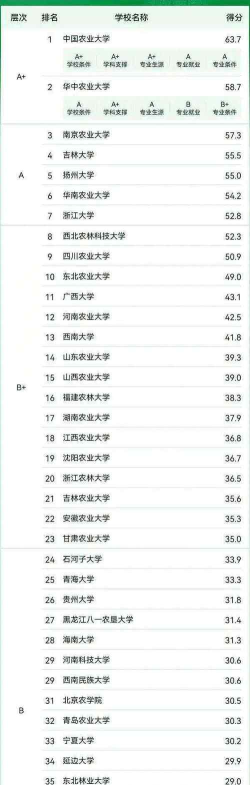 2024年华农主修专业排名