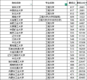 2024年力学专业排名线预测