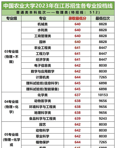 2024智慧农业专业江苏录取分数线多少分
