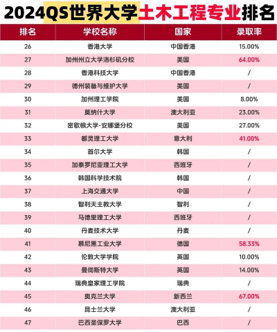 2024年全球土木专业院校排名