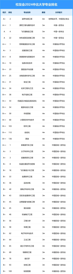2024大学分档专业排名