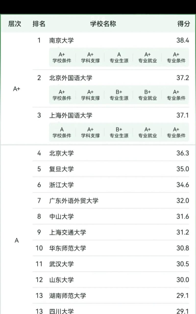 2024年法语专业知乎排名