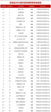 2024年哈尔滨华德学院专业排名