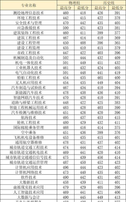 2024交通管理专业福建录取分数线多少分