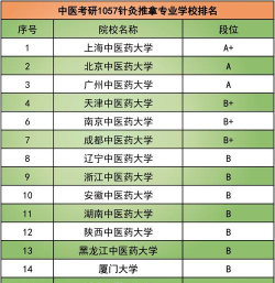 2025年中医药专业考研院校排名