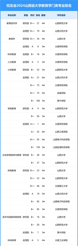 2024年山西省内专业排名