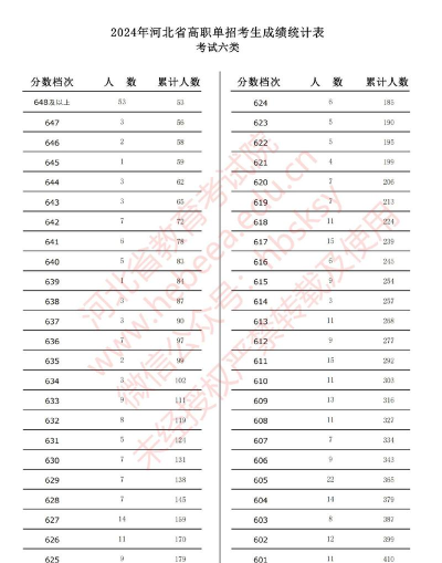 2024年河北对口学前专业排名