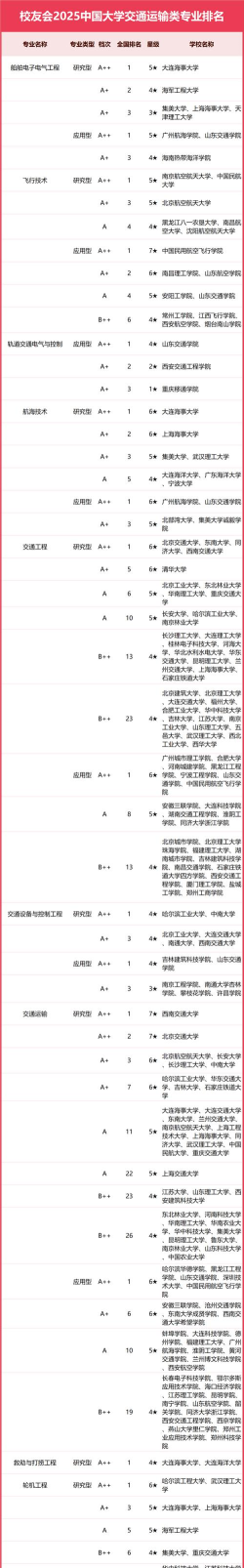 2025年车辆保护专业大学排名