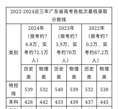 2024旅游管理专业广东录取分数线多少分