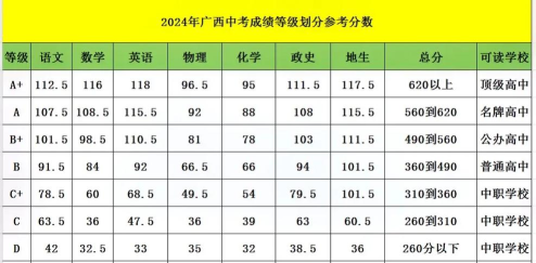 2024食品检验检测技术专业广西录取分数线多少分