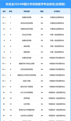 2024动物物科学专业排名