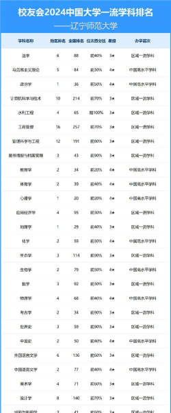2024年辽宁师范大专业排名