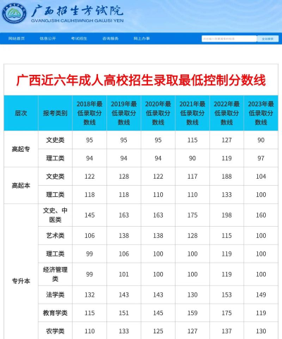 2024国际组织与全球治理专业广西录取分数线多少分