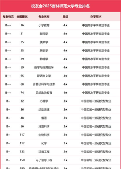 2024年吉林师范大专业排名