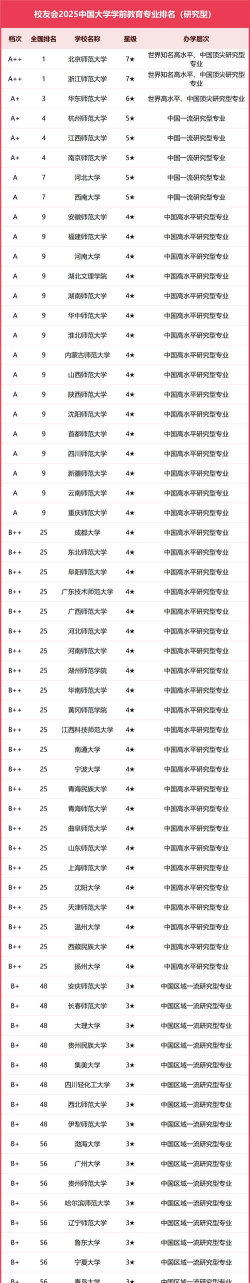 2025年学前专业报考的大学排名