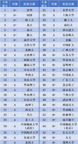 2025年西安市环境工程专业排名
