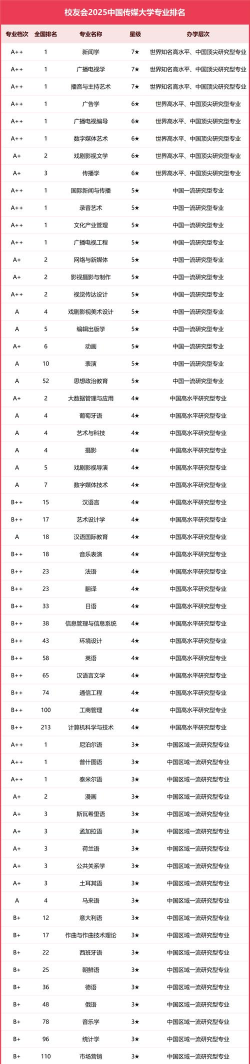 2025年八大传媒院校专业排名表