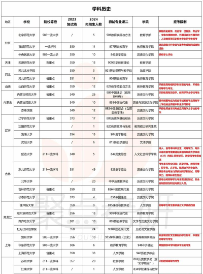 2024年文学历史专业排名