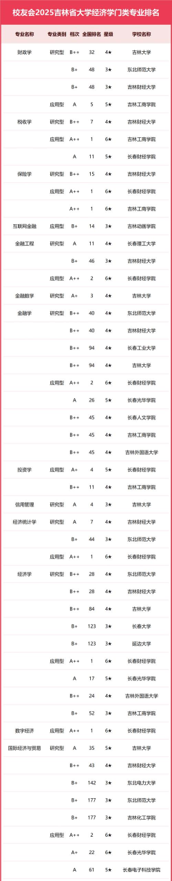2025年吉林省大学和专业排名表